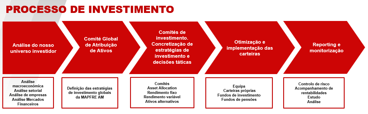 proc investimento