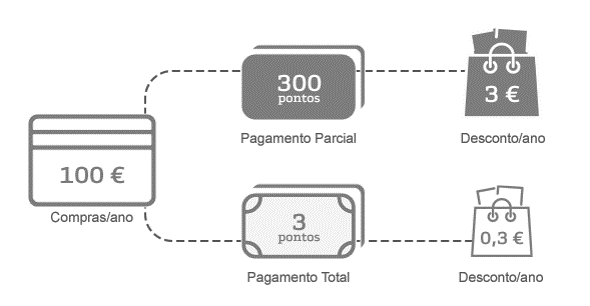 pontos MAPFREBankintercard pontos MAPFREBankintercard