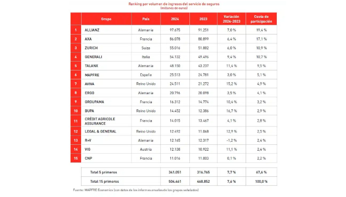 Maior Seguradora da Europa Tabela do ranking da Maior Seguradora da Europa